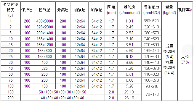 制藥廠316L不銹鋼多層燒結網濾芯_http://m.molyshow.com_產品中心_第2張