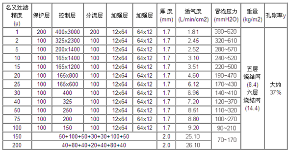 標(biāo)準(zhǔn)五層不銹鋼燒結(jié)網(wǎng)_http://m.molyshow.com_產(chǎn)品中心_第2張